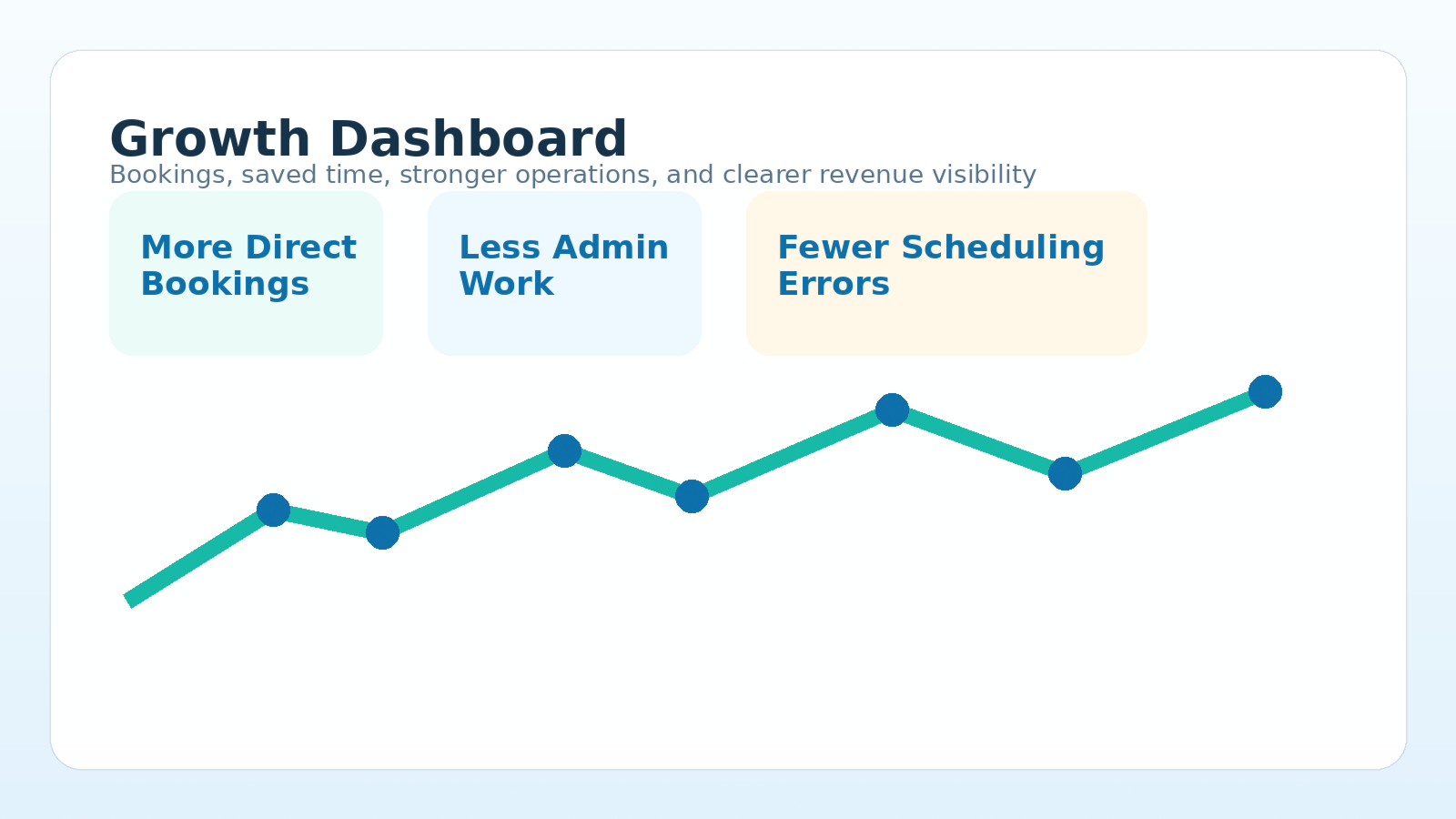 Photo-like dashboard graphic showing booking growth, time savings, and stronger revenue visibility